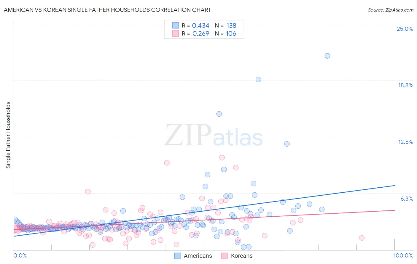 American vs Korean Single Father Households