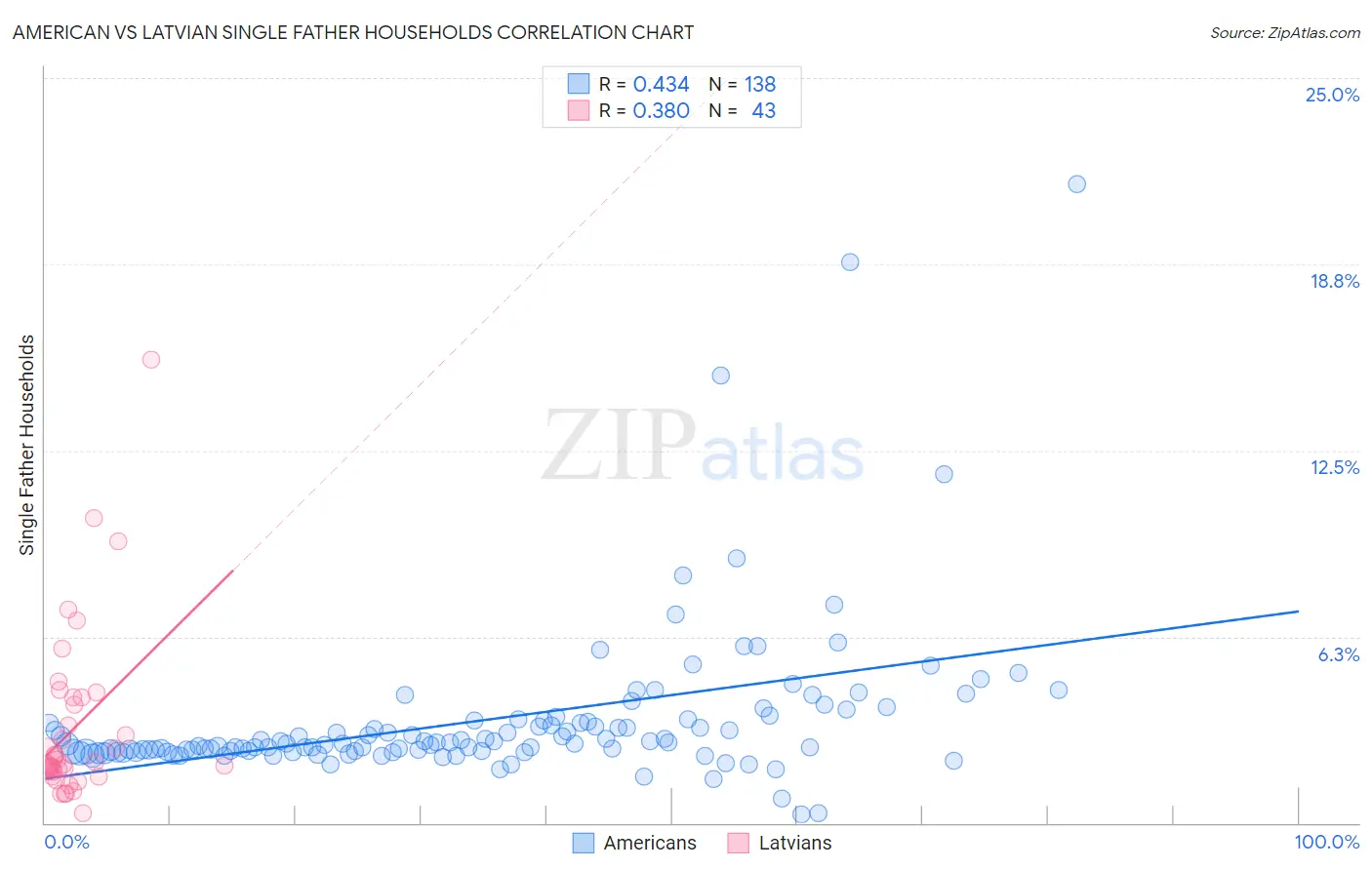 American vs Latvian Single Father Households
