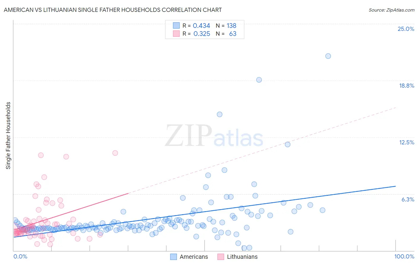 American vs Lithuanian Single Father Households