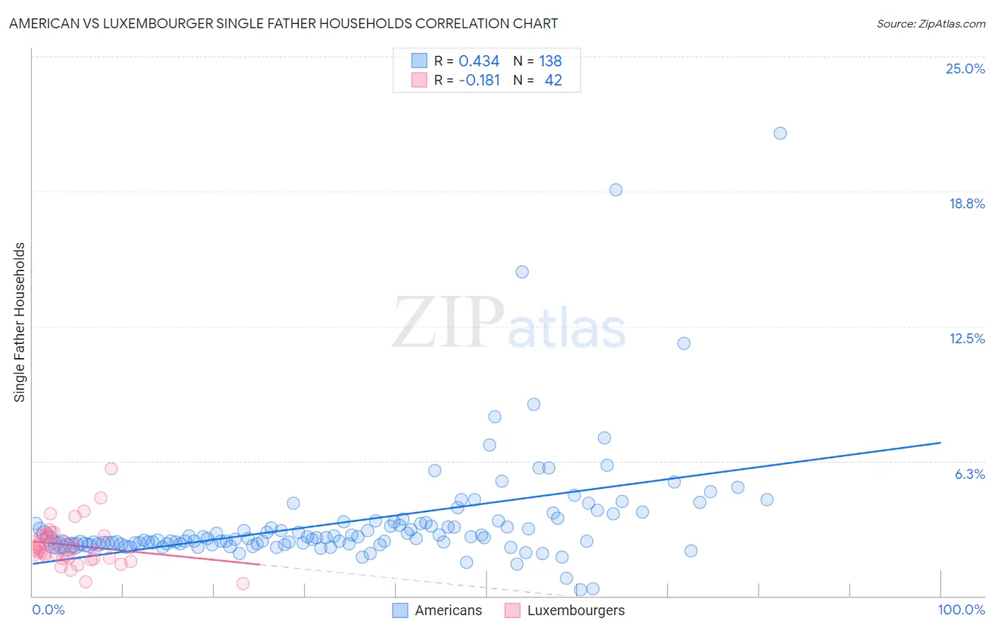 American vs Luxembourger Single Father Households