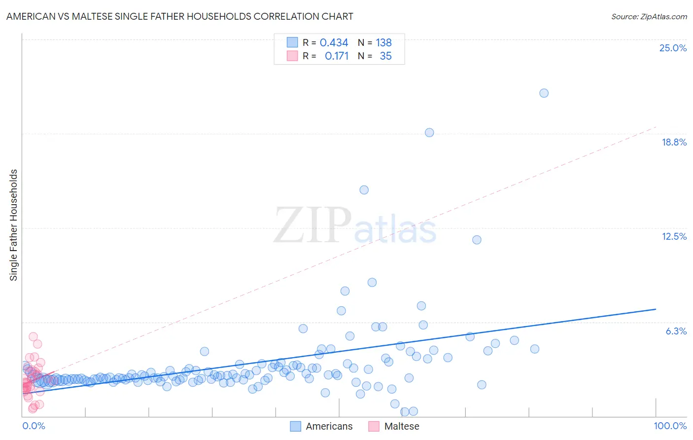 American vs Maltese Single Father Households