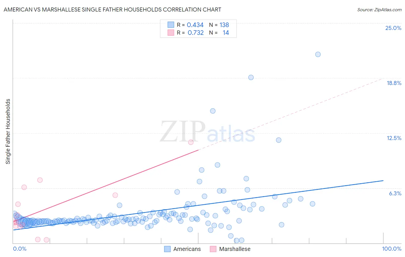 American vs Marshallese Single Father Households