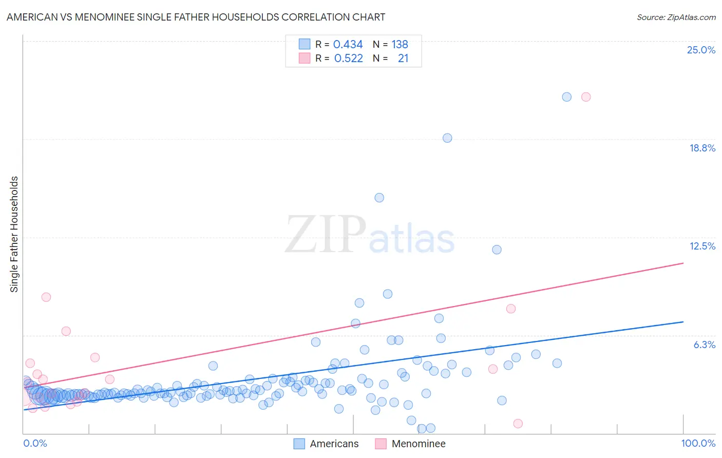 American vs Menominee Single Father Households