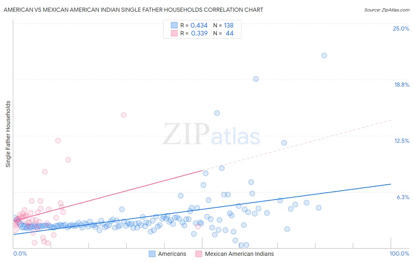 American vs Mexican American Indian Single Father Households