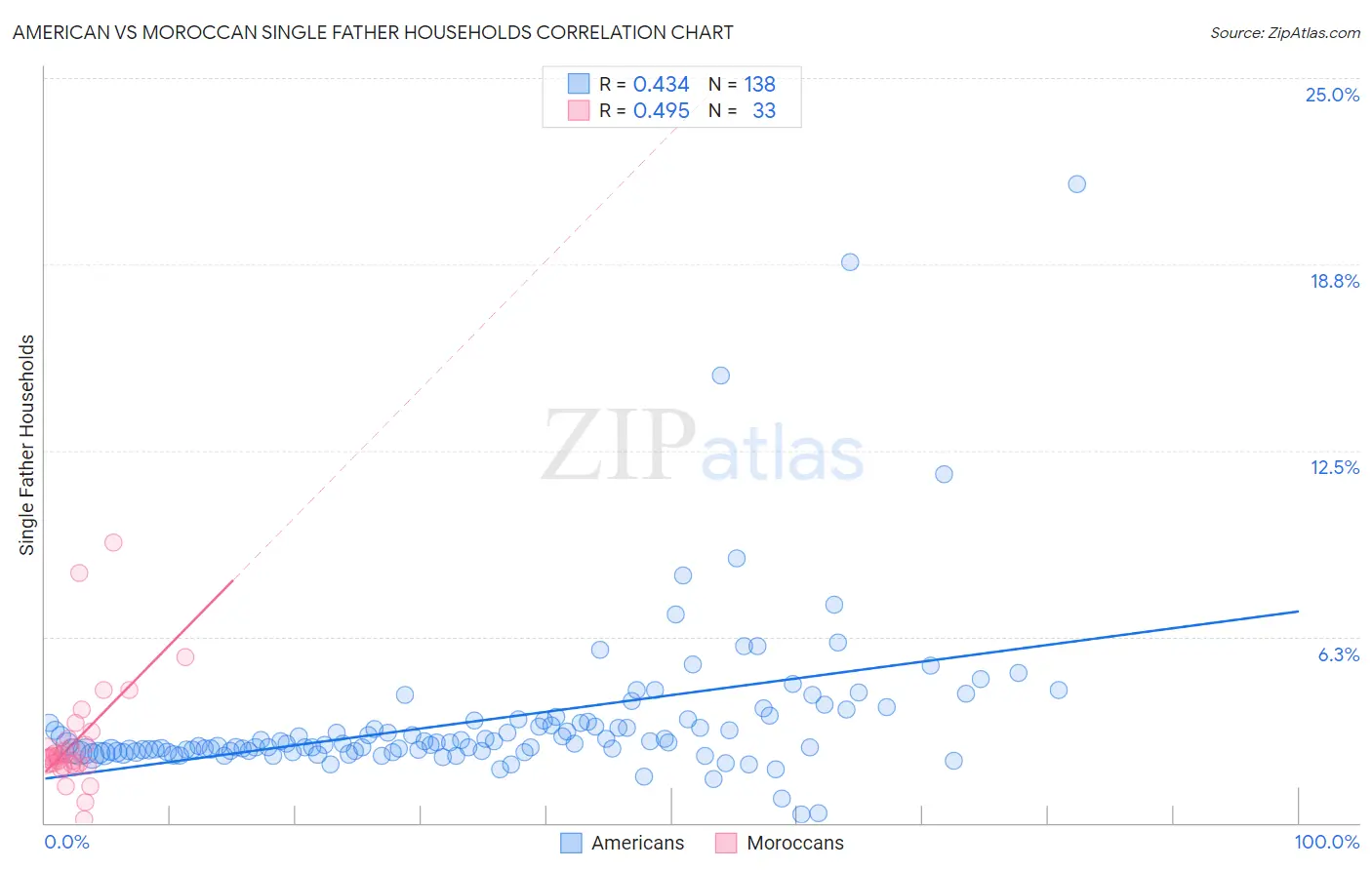 American vs Moroccan Single Father Households