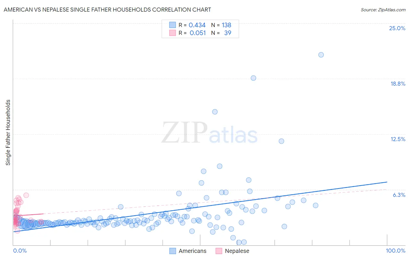 American vs Nepalese Single Father Households
