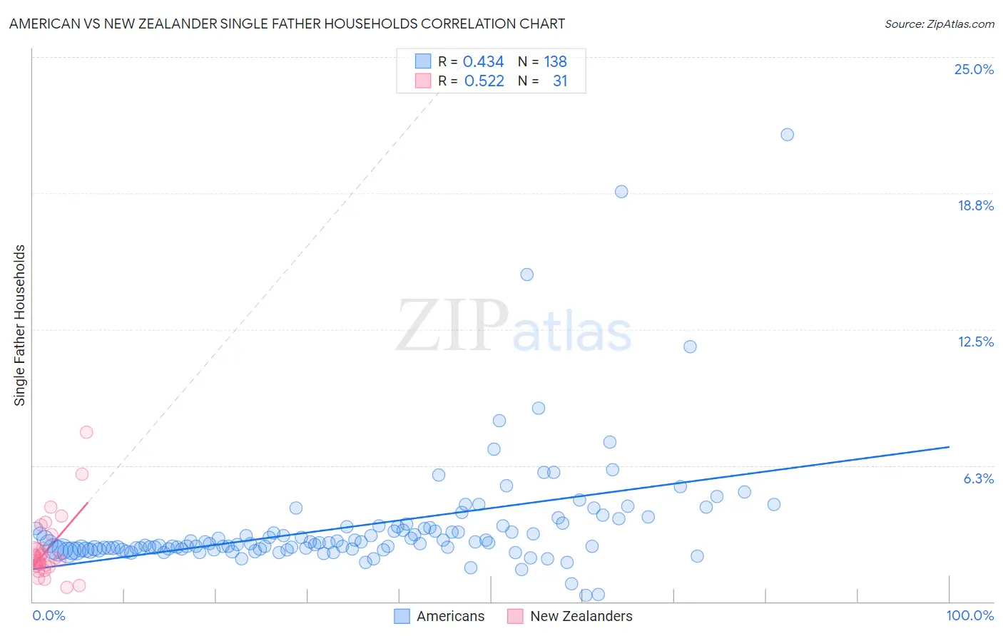 American vs New Zealander Single Father Households
