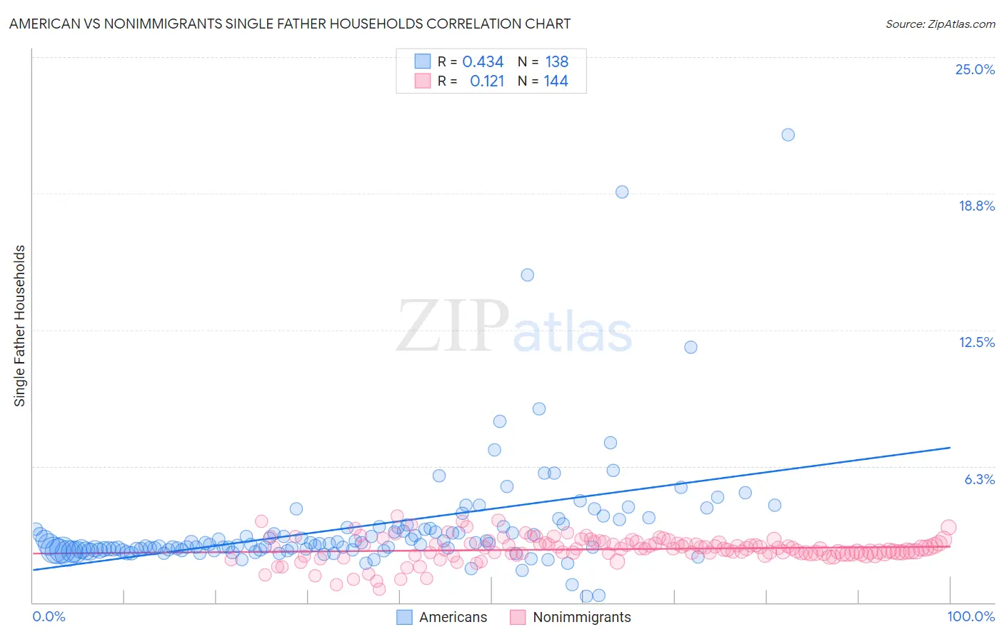 American vs Nonimmigrants Single Father Households
