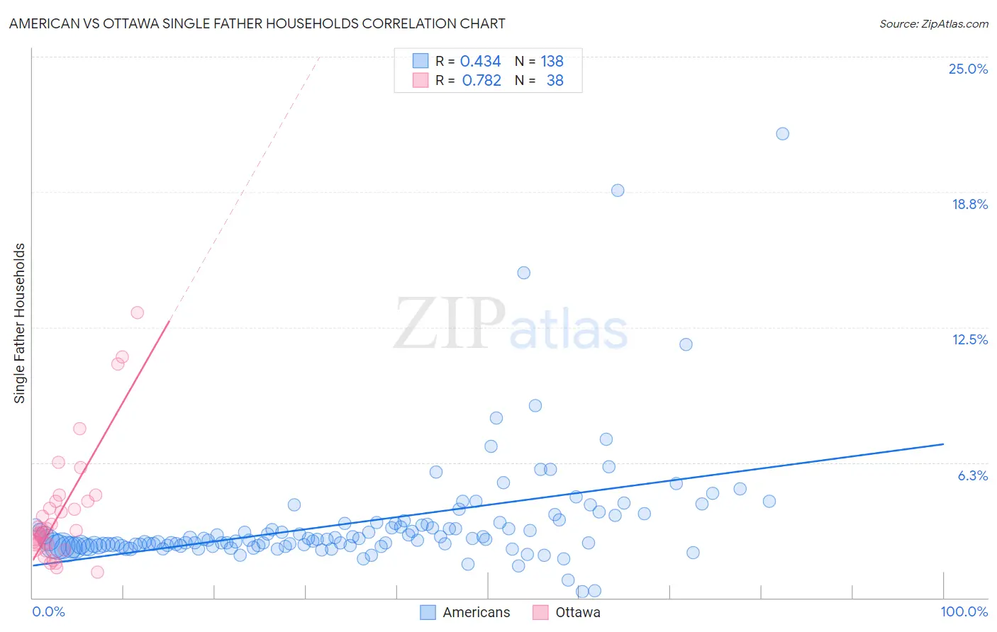American vs Ottawa Single Father Households