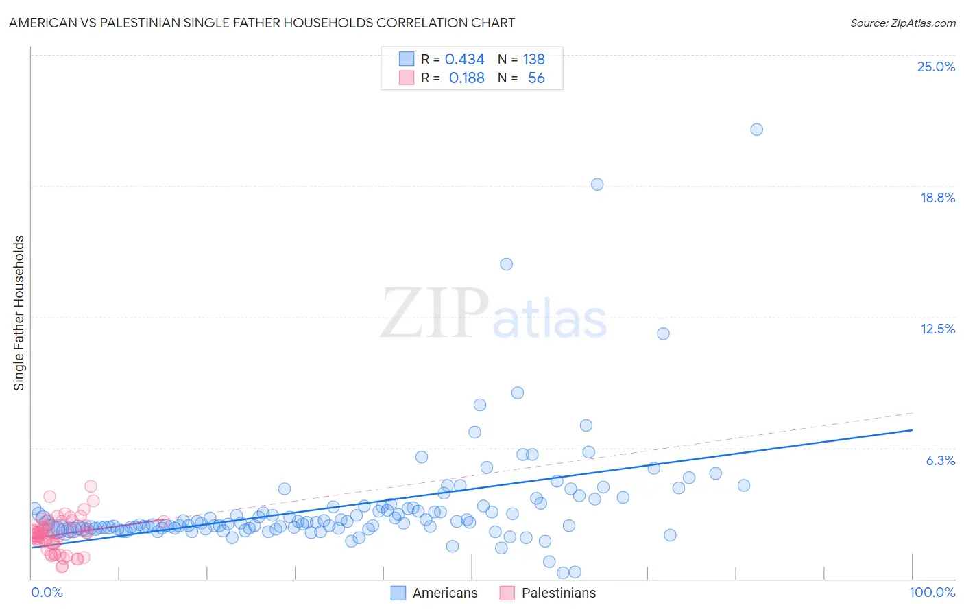 American vs Palestinian Single Father Households