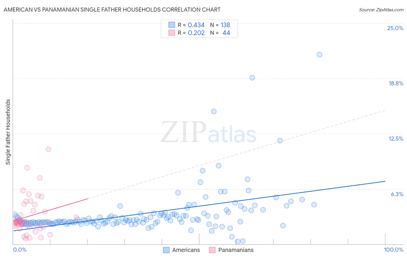 American vs Panamanian Single Father Households