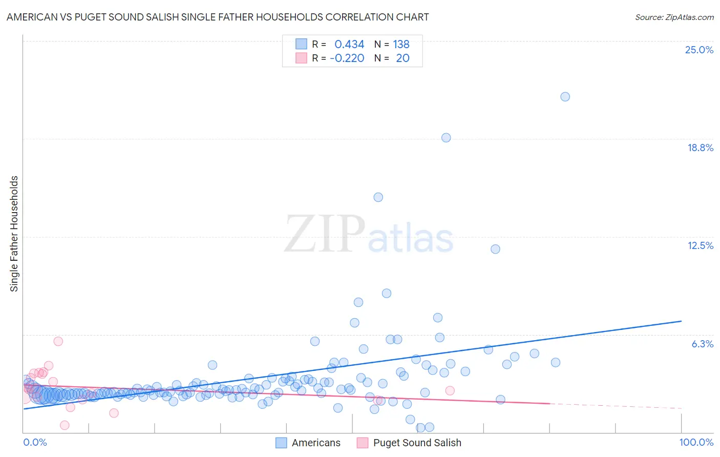 American vs Puget Sound Salish Single Father Households