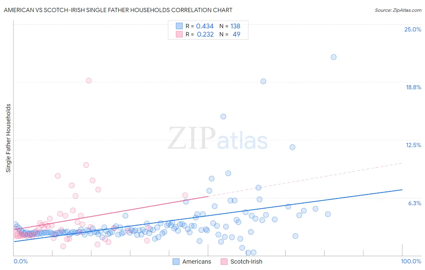 American vs Scotch-Irish Single Father Households