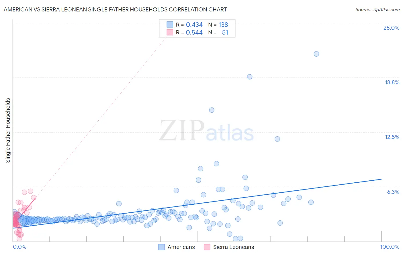 American vs Sierra Leonean Single Father Households