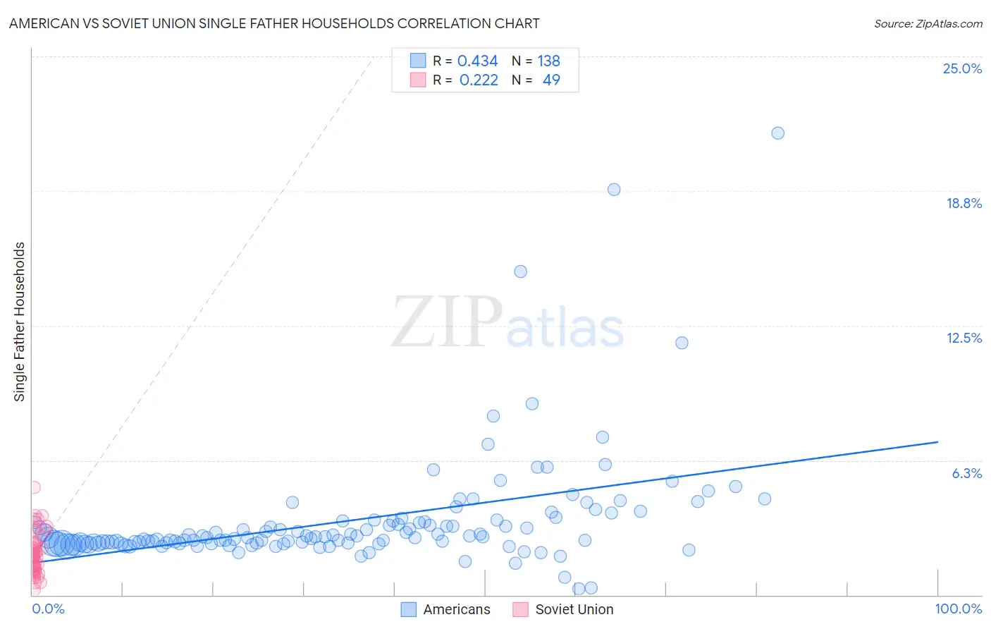 American vs Soviet Union Single Father Households