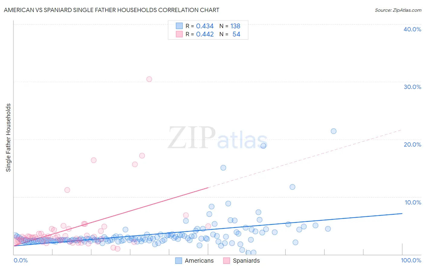 American vs Spaniard Single Father Households
