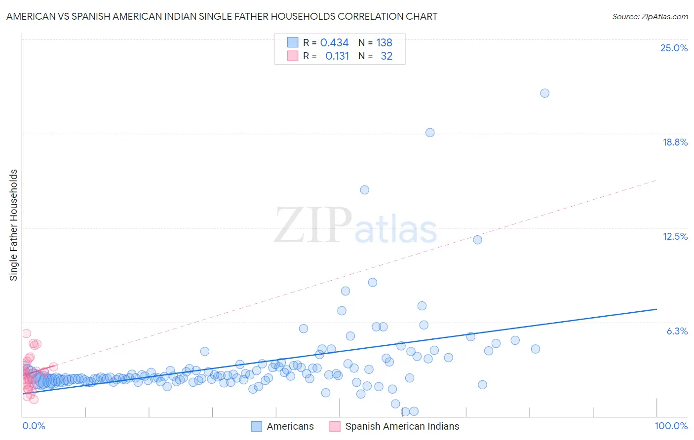 American vs Spanish American Indian Single Father Households
