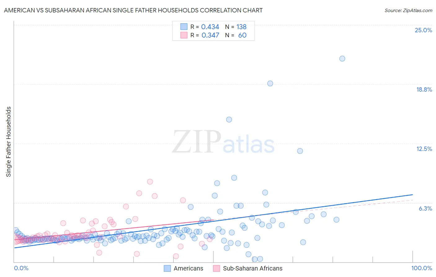 American vs Subsaharan African Single Father Households