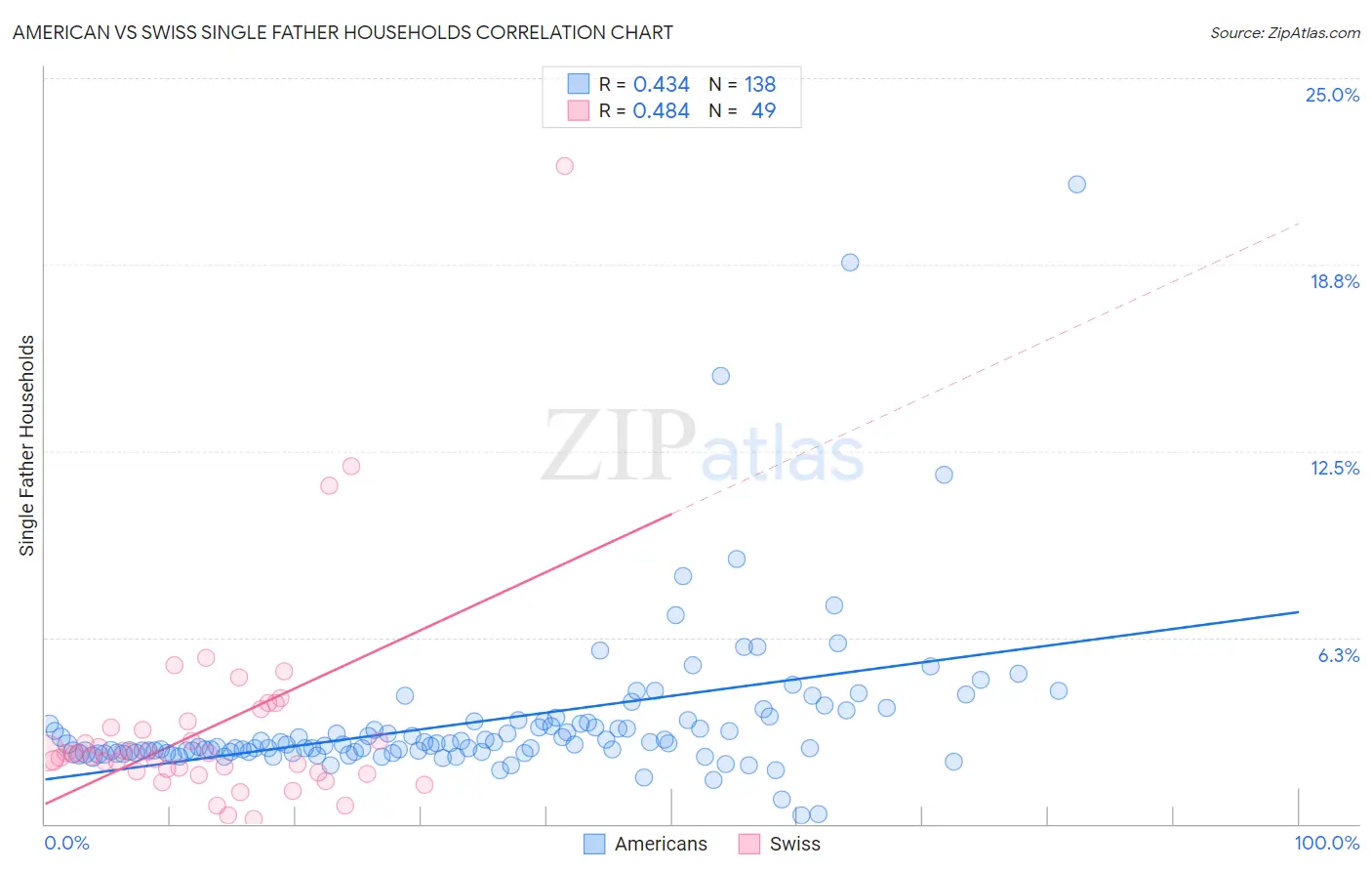 American vs Swiss Single Father Households