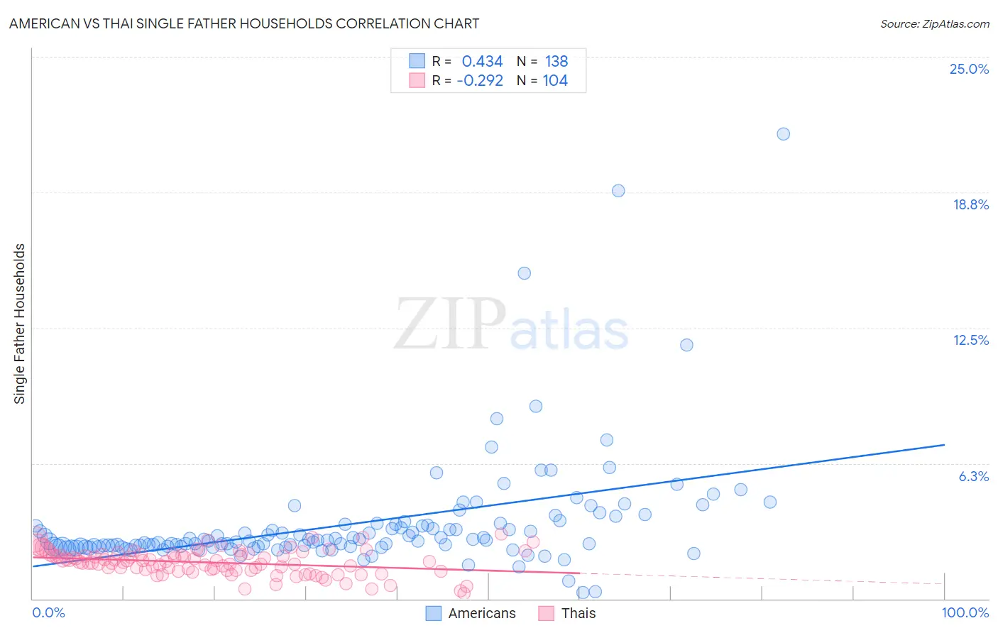 American vs Thai Single Father Households