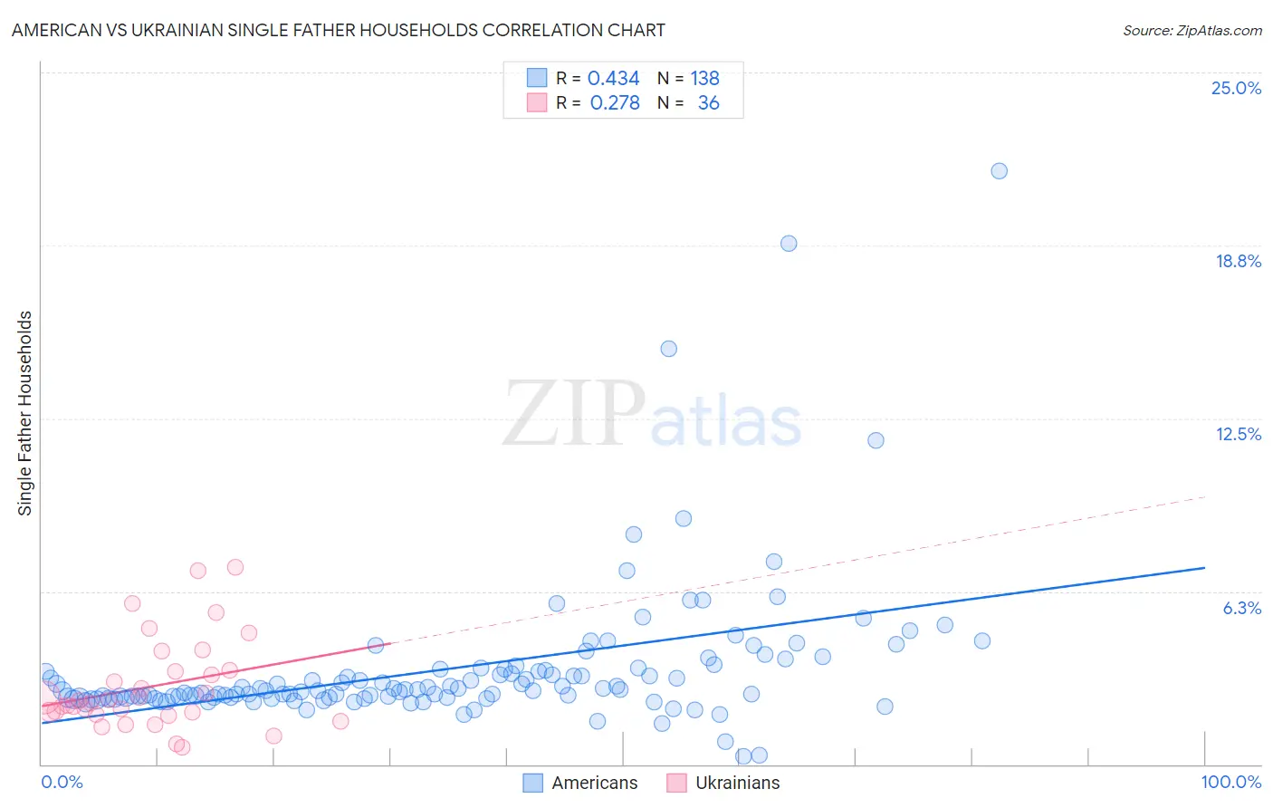 American vs Ukrainian Single Father Households