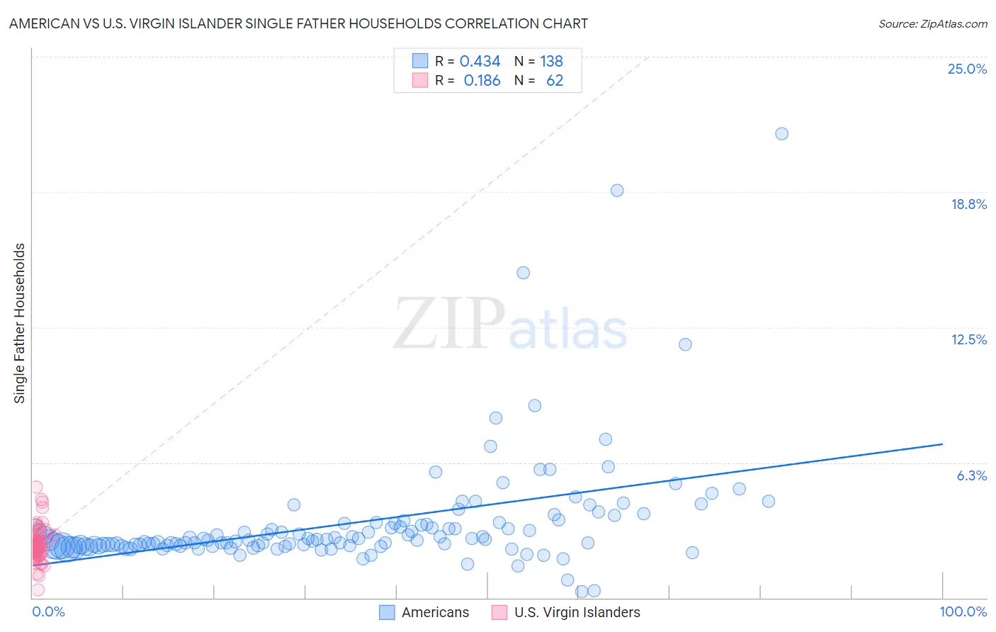 American vs U.S. Virgin Islander Single Father Households