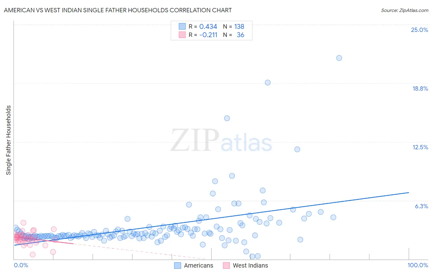 American vs West Indian Single Father Households