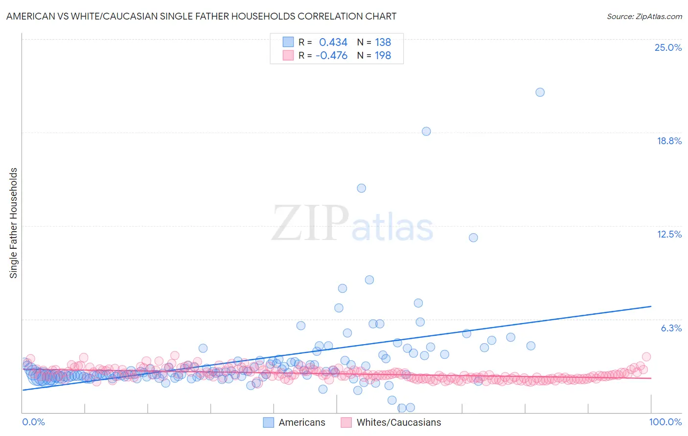 American vs White/Caucasian Single Father Households