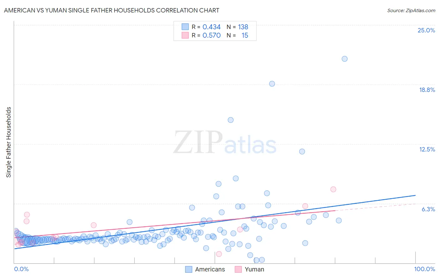American vs Yuman Single Father Households
