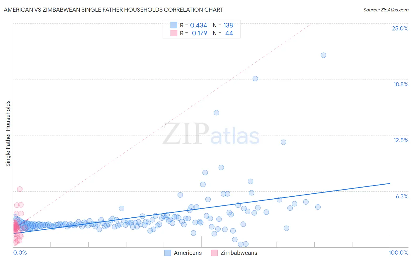 American vs Zimbabwean Single Father Households