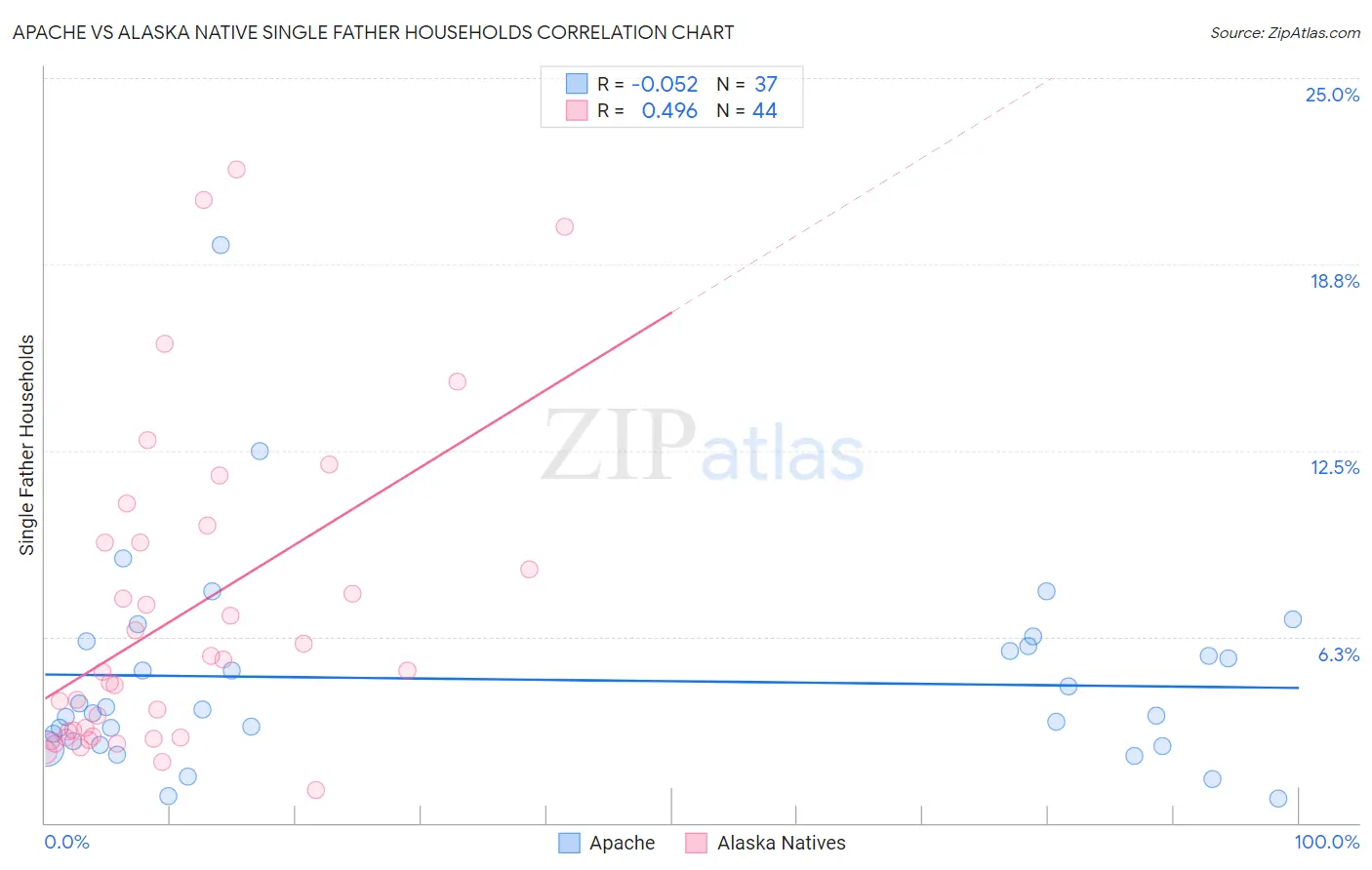 Apache vs Alaska Native Single Father Households