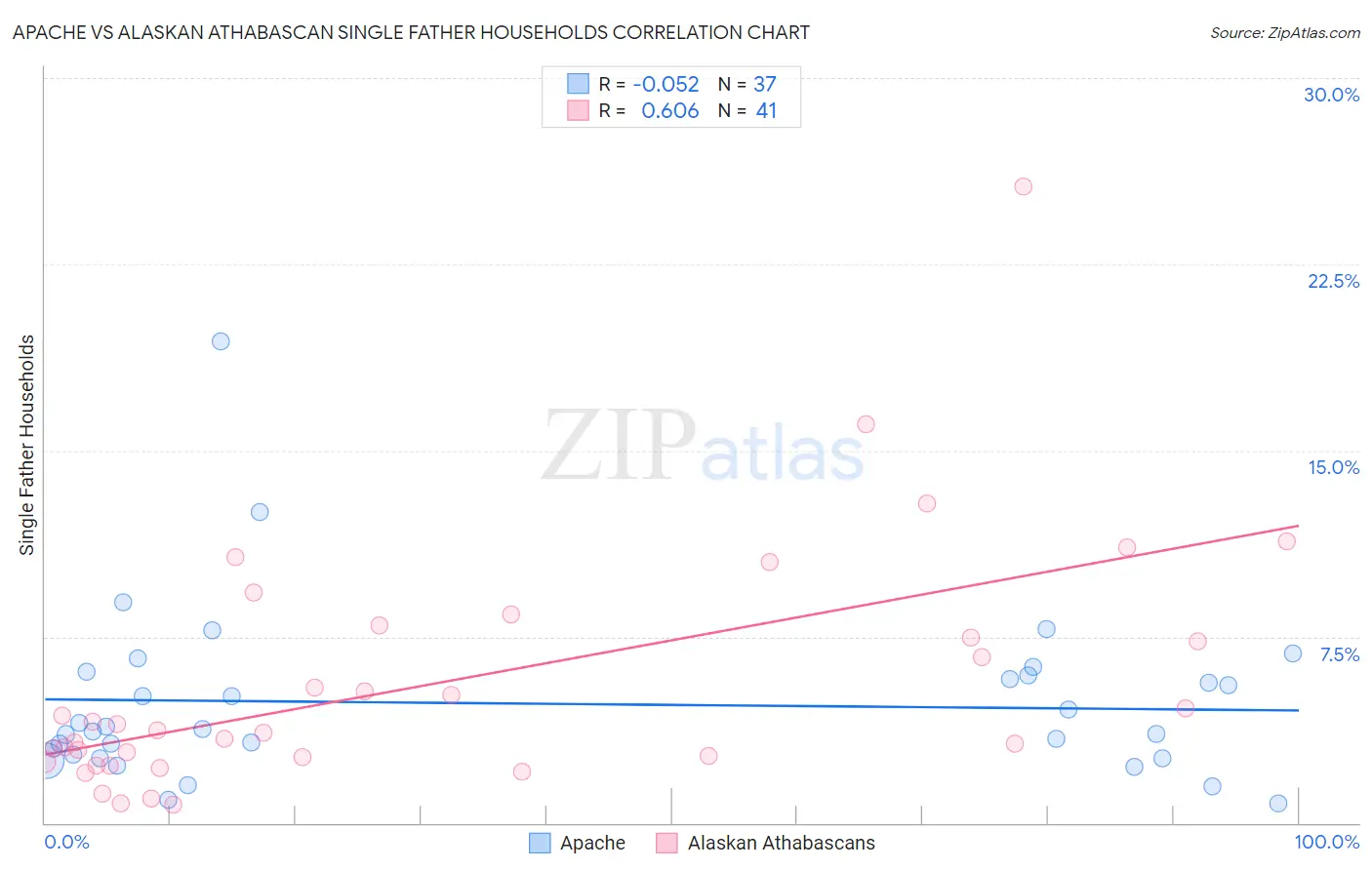 Apache vs Alaskan Athabascan Single Father Households