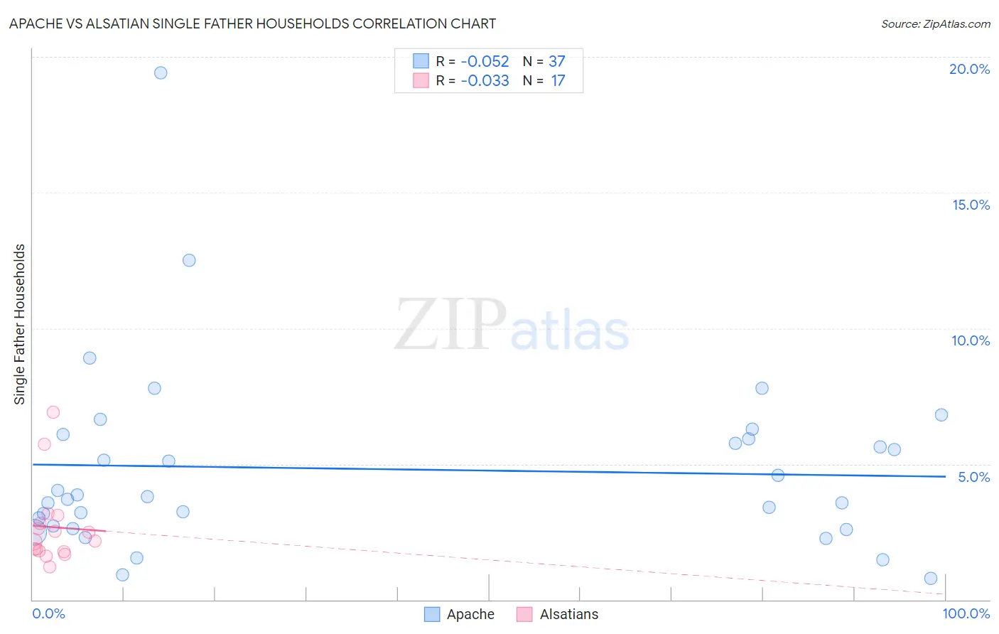 Apache vs Alsatian Single Father Households