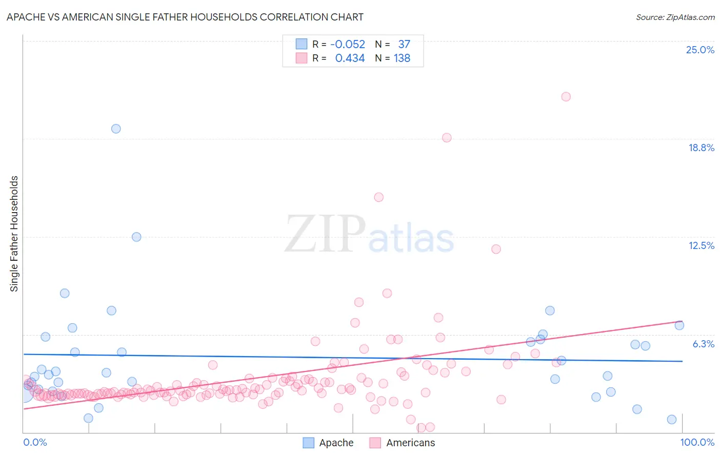 Apache vs American Single Father Households