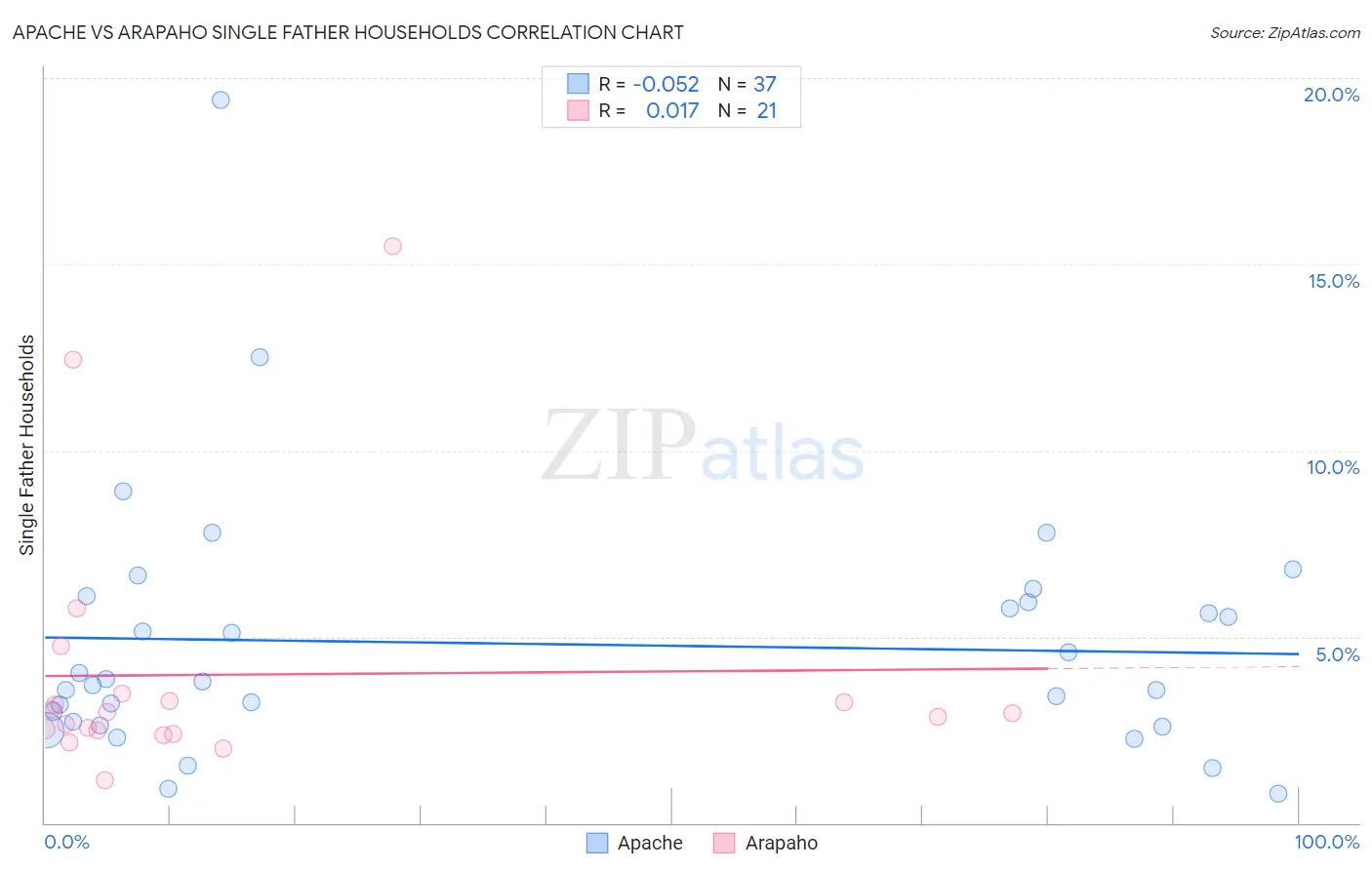 Apache vs Arapaho Single Father Households