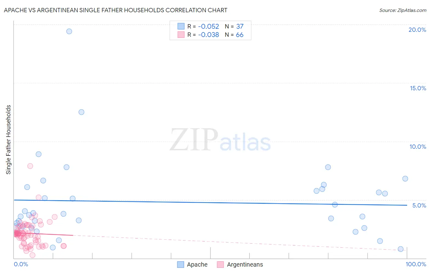 Apache vs Argentinean Single Father Households