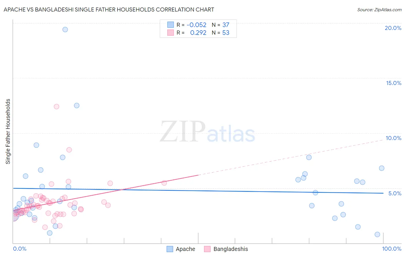 Apache vs Bangladeshi Single Father Households