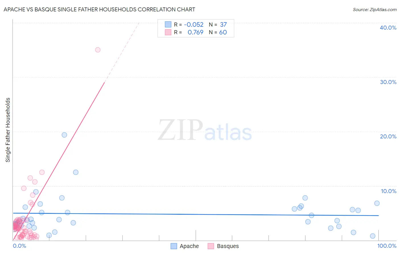 Apache vs Basque Single Father Households