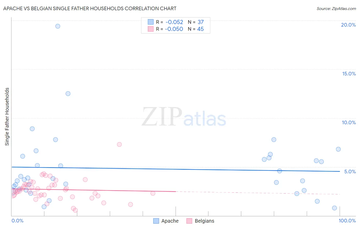 Apache vs Belgian Single Father Households