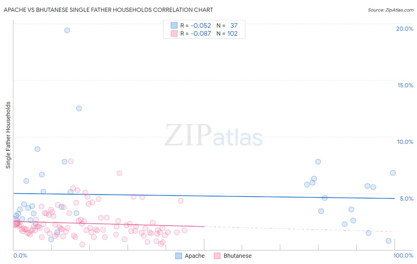 Apache vs Bhutanese Single Father Households