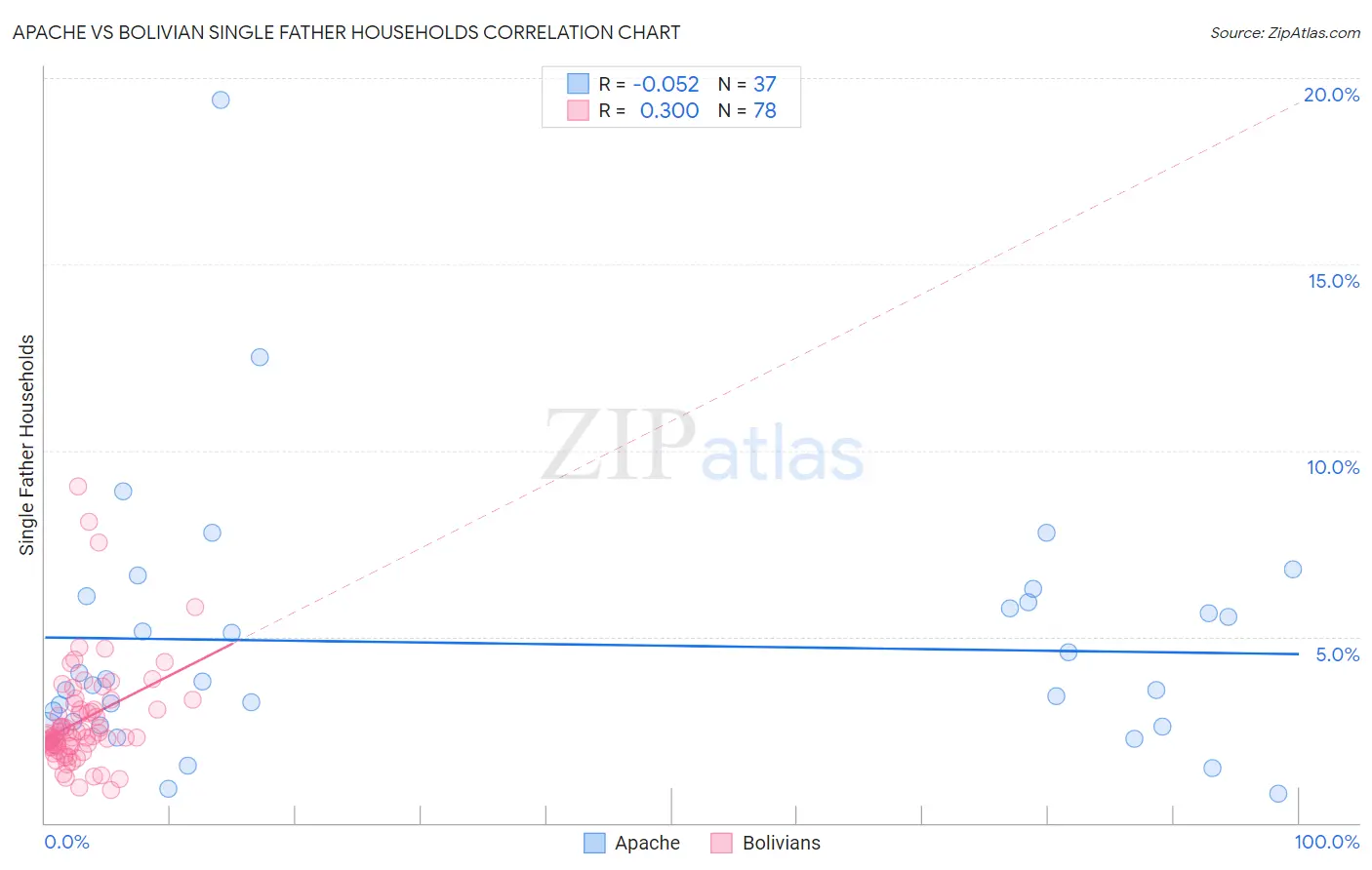 Apache vs Bolivian Single Father Households