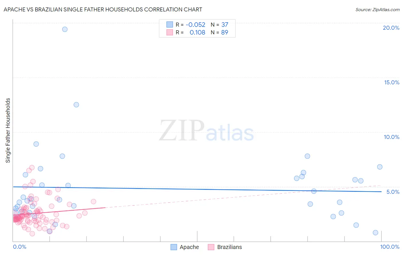 Apache vs Brazilian Single Father Households