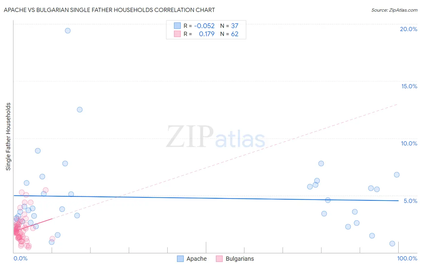 Apache vs Bulgarian Single Father Households