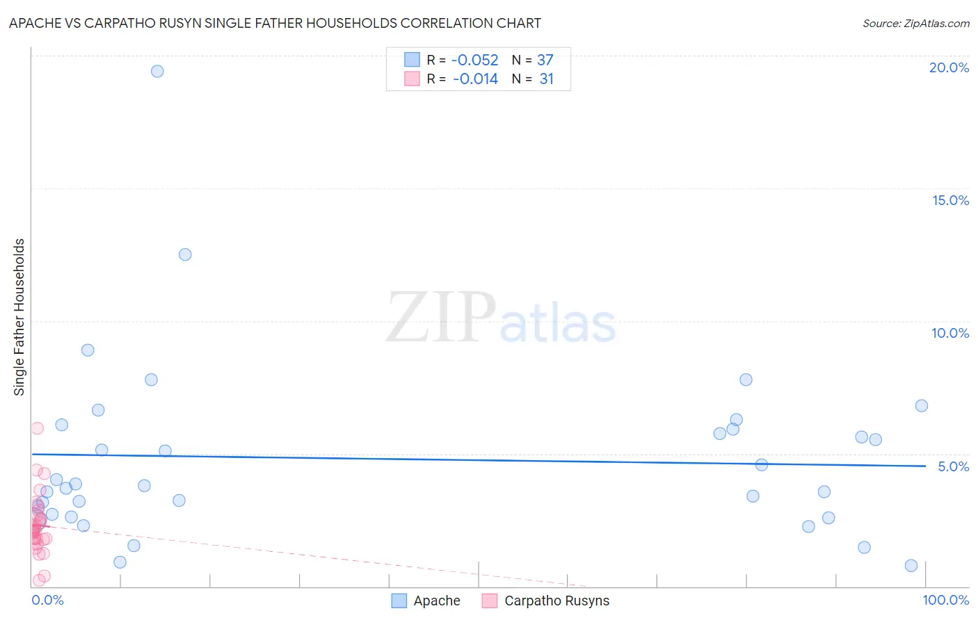 Apache vs Carpatho Rusyn Single Father Households