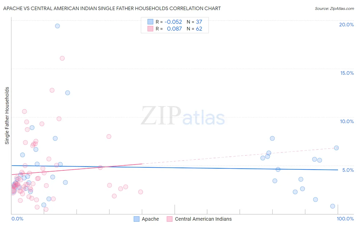 Apache vs Central American Indian Single Father Households