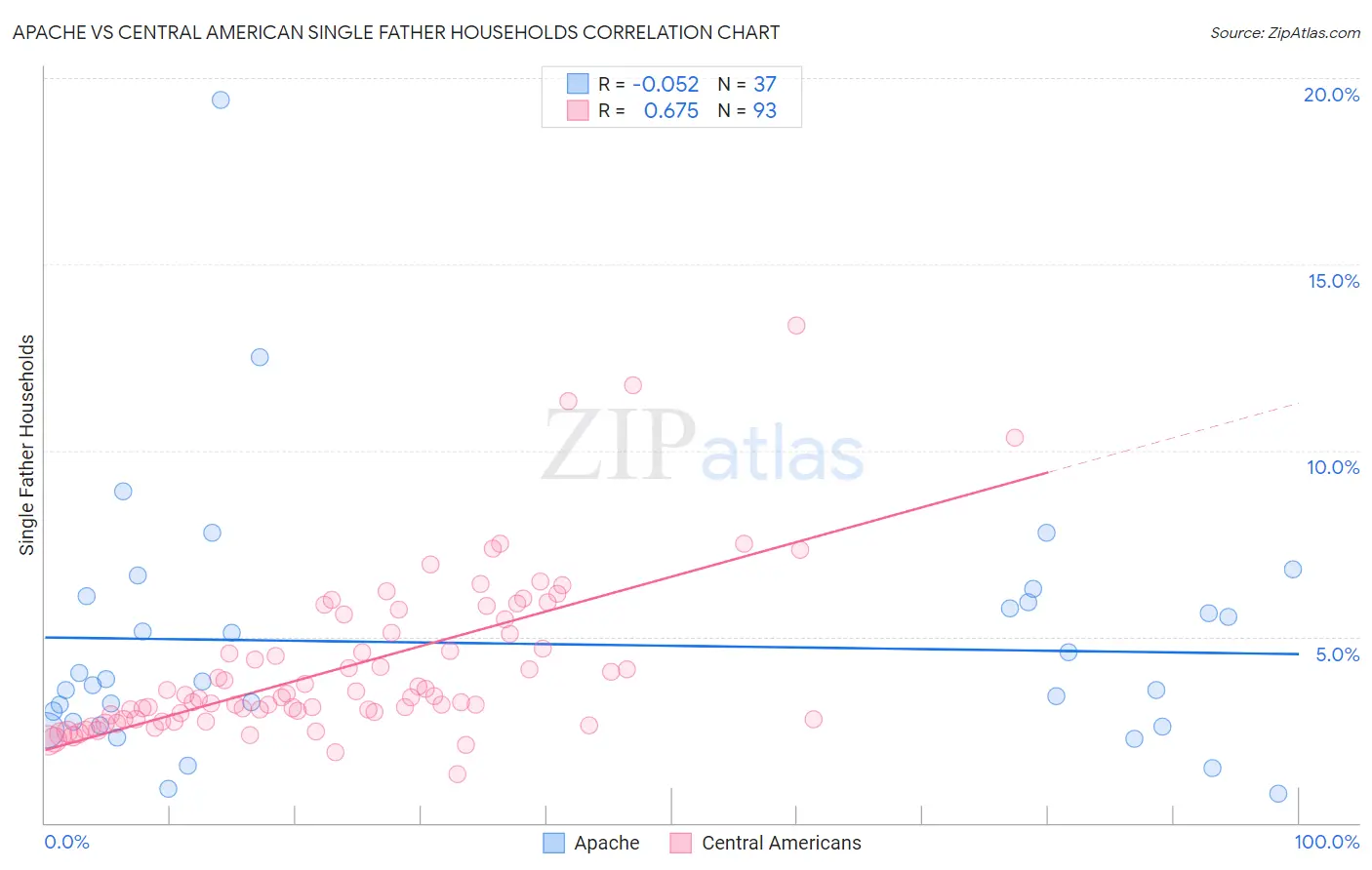 Apache vs Central American Single Father Households