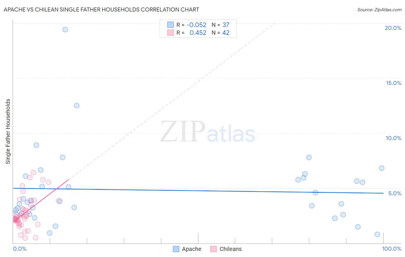 Apache vs Chilean Single Father Households
