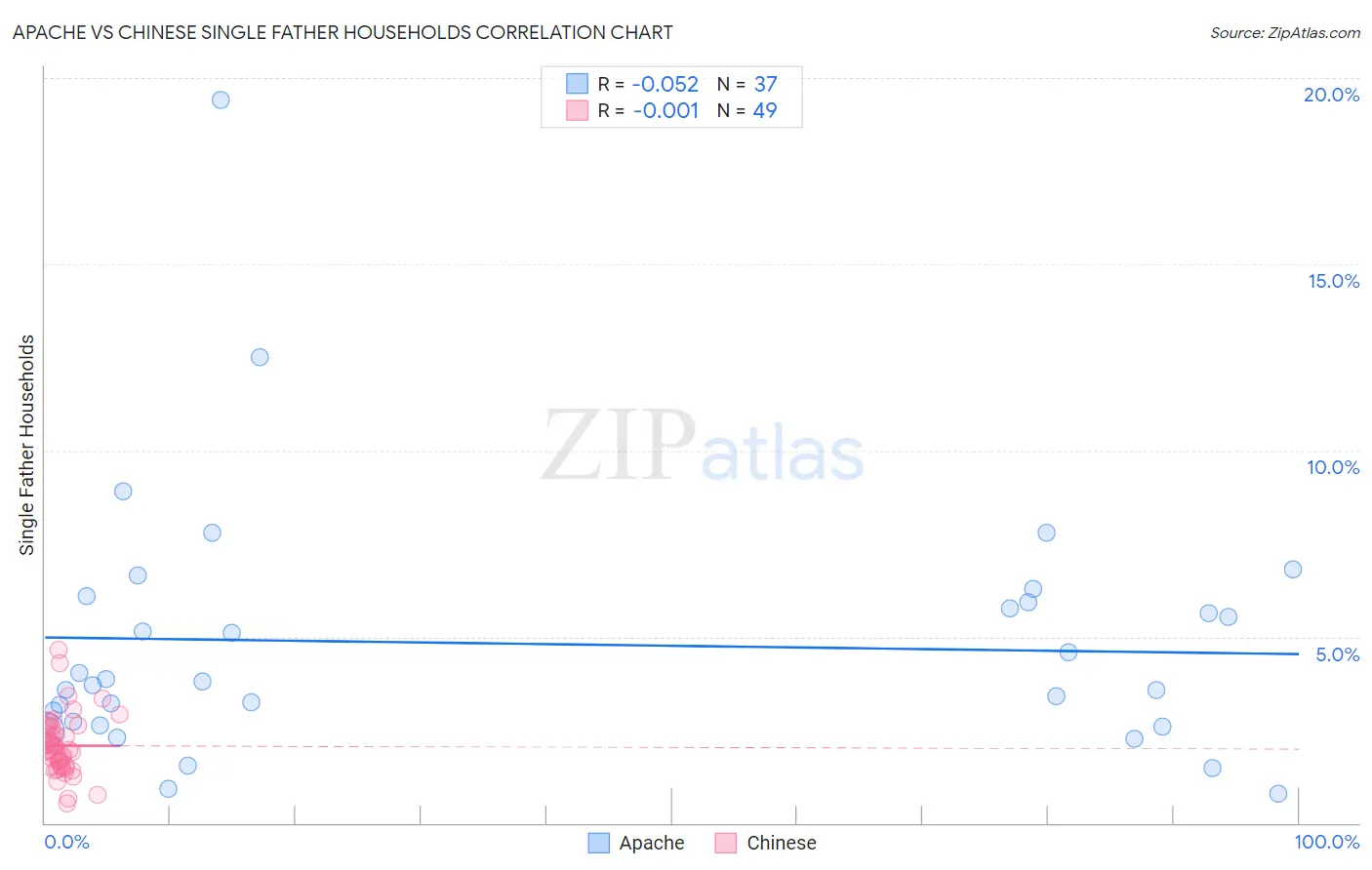 Apache vs Chinese Single Father Households