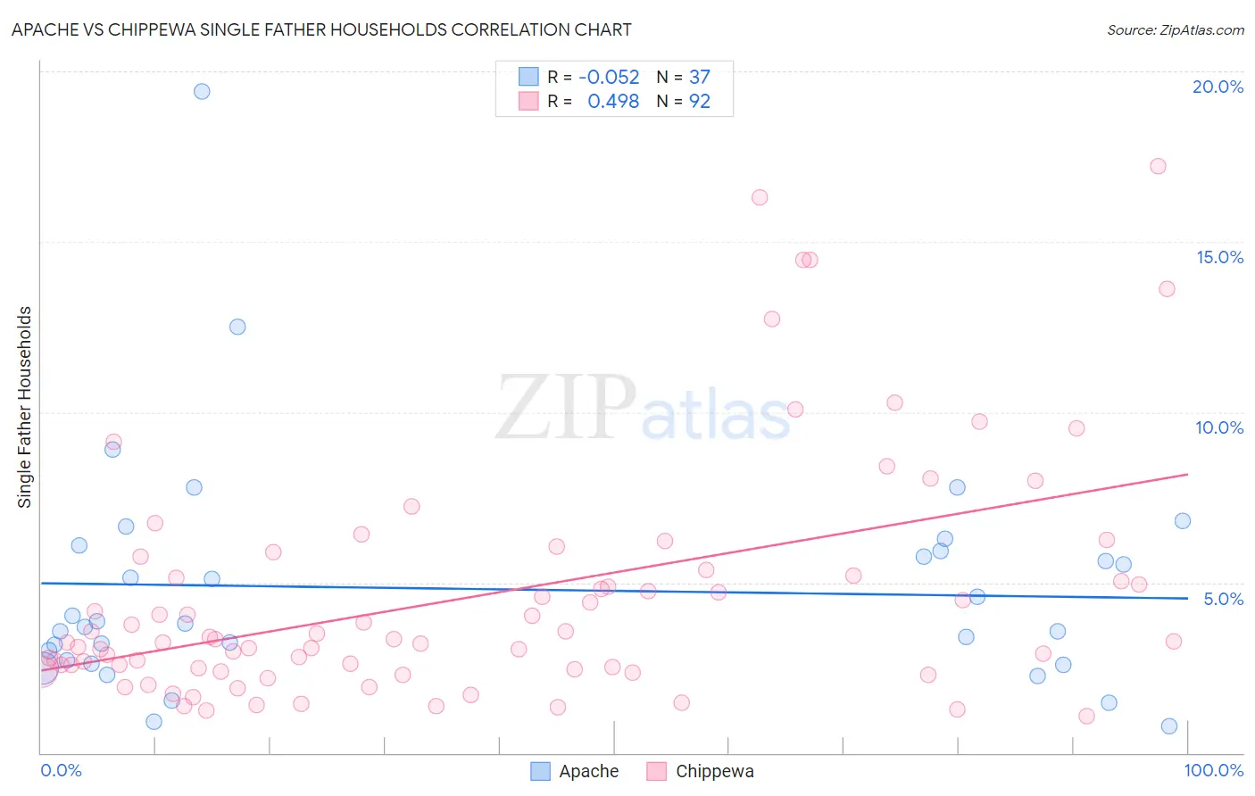 Apache vs Chippewa Single Father Households