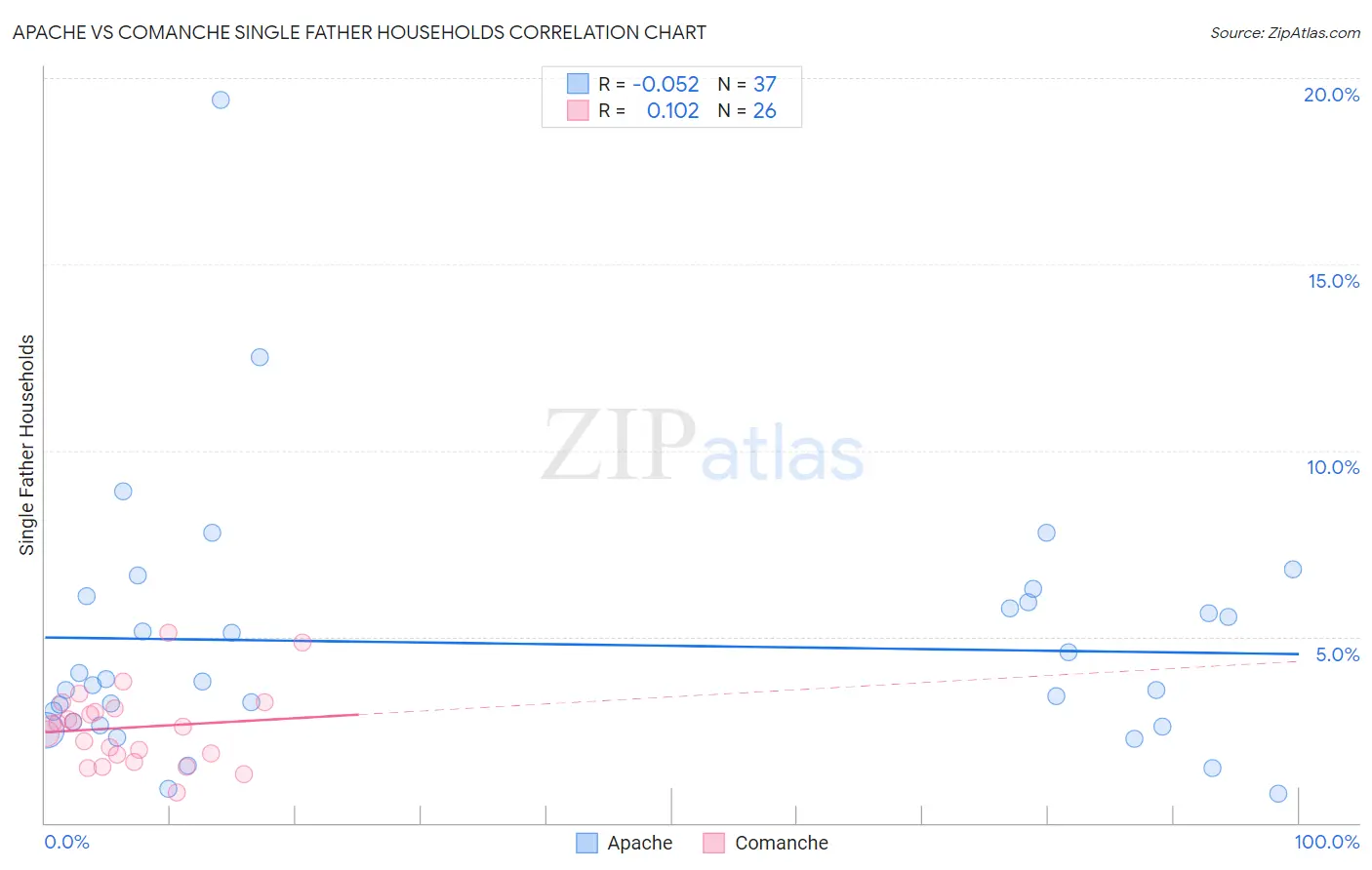Apache vs Comanche Single Father Households